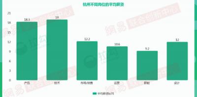 2018年杭州互聯(lián)網(wǎng)大數(shù)據(jù)：人才來自北京、上海最多