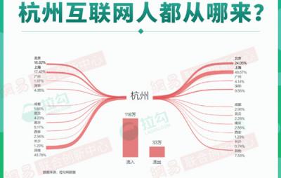 2018年杭州互聯(lián)網(wǎng)大數(shù)據(jù)：人才來自北京、上海最多