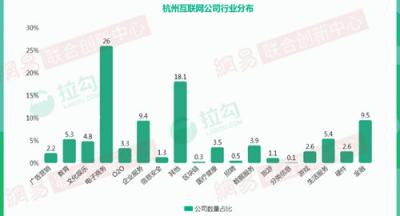 2018年杭州互聯(lián)網(wǎng)大數(shù)據(jù)：人才來自北京、上海最多