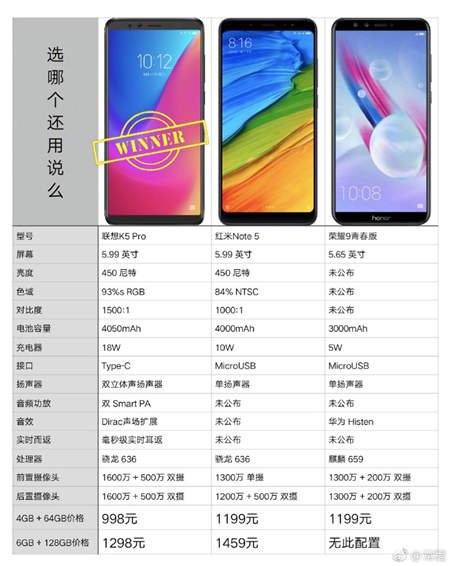 大電量聯(lián)想K5 Pro開售 紅米Note5和榮耀9青春版被秒成渣