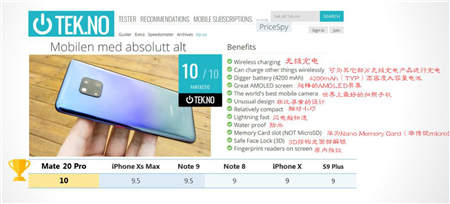 華為Mate20 Pro勇奪挪威、丹麥、瑞典、匈牙利科技媒體測(cè)評(píng) No.1