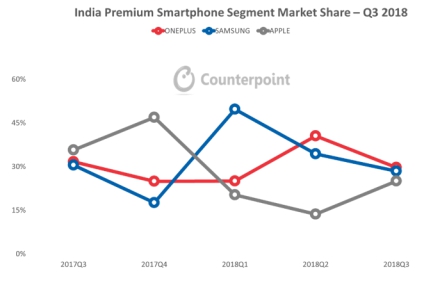 Counterpoint Q3報告出爐：一加蟬聯(lián)印度高端手機市場第一