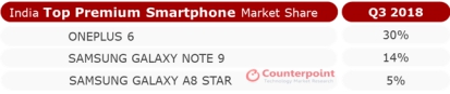 Counterpoint Q3報告出爐：一加蟬聯(lián)印度高端手機市場第一