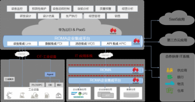 華為云發(fā)布工業(yè)協(xié)同平臺，實現(xiàn)數(shù)據(jù)縱橫集成