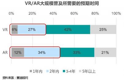 賽迪顧問重磅發(fā)布中國VR/AR投融資八大趨勢