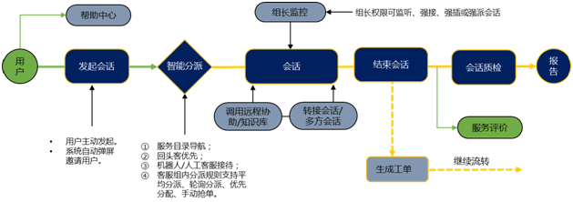 易維幫助臺(tái)：兩步輕松玩轉(zhuǎn)微信客服系統(tǒng)