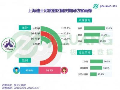 極光大數(shù)據(jù)：2018 國慶三大景區(qū)人群洞察