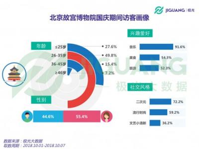 極光大數(shù)據(jù)：2018 國慶三大景區(qū)人群洞察