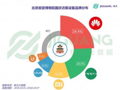 極光大數(shù)據(jù)：2018 國慶三大景區(qū)人群洞察