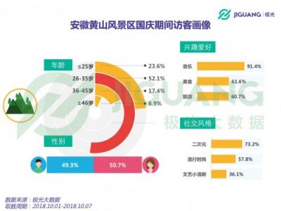 極光大數(shù)據(jù)：2018 國慶三大景區(qū)人群洞察