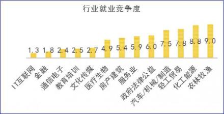 2018秋招季，通信電子行業(yè)薪資處于行業(yè)末尾 