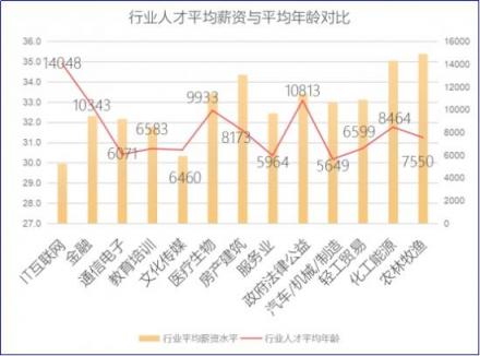 2018秋招季，通信電子行業(yè)薪資處于行業(yè)末尾 