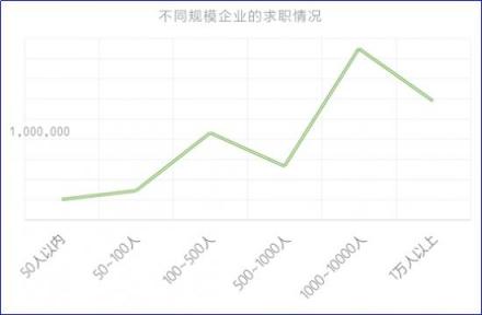 2018秋招季，通信電子行業(yè)薪資處于行業(yè)末尾 