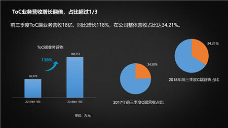 科大訊飛To C業(yè)務(wù)爆發(fā)：營(yíng)收同比增長(zhǎng)118% ，總營(yíng)收占比超1/3