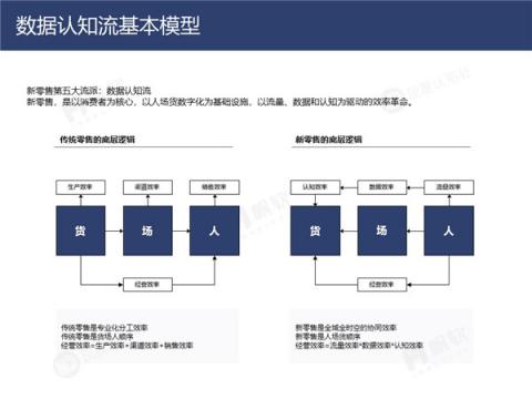 帆軟&灰度認知社：新零售數(shù)據(jù)認知流報告