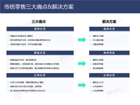 帆軟&灰度認知社：新零售數(shù)據(jù)認知流報告