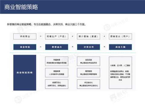 帆軟&灰度認知社：新零售數(shù)據(jù)認知流報告