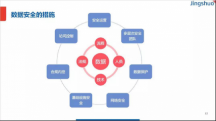 nEqual CTO 盧億雷：數(shù)據(jù)安全是核心能力 企業(yè)如何構(gòu)建數(shù)據(jù)安全體系架構(gòu)