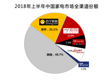 上網(wǎng)上街上蘇寧，雙十一家電主場風(fēng)景獨(dú)好