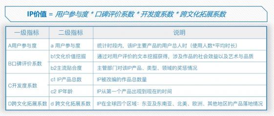 北京文博會首發(fā)全面評價IP報告 騰訊上榜數(shù)量與口碑均位第一