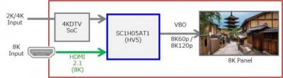 全球首顆支持HDMI2.1規(guī)范8K視頻處理芯片 加速推動(dòng)8K視頻播放設(shè)備發(fā)展