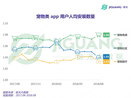 極光大數(shù)據(jù)：從電商、社區(qū)到醫(yī)療，寵物類app平臺(tái)全洞察