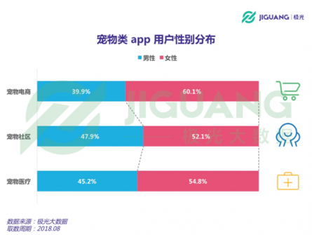 極光大數(shù)據(jù)：從電商、社區(qū)到醫(yī)療，寵物類app平臺(tái)全洞察