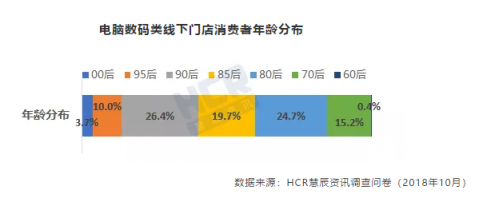 11.11HCR趨勢(shì)報(bào)告出爐，京東電腦數(shù)碼專賣店受追捧