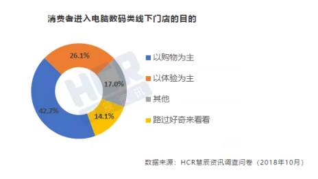 11.11HCR趨勢(shì)報(bào)告出爐，京東電腦數(shù)碼專賣店受追捧