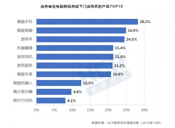 11.11HCR趨勢(shì)報(bào)告出爐，京東電腦數(shù)碼專賣店受追捧