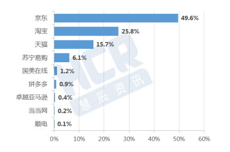 HCR報告：高口碑加持京東成用戶購機首選平臺 11.11上京東更放心