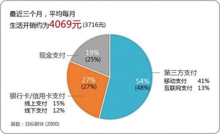 微信支付用戶滲透率達(dá)84.3% 甩出支付寶幾條街？