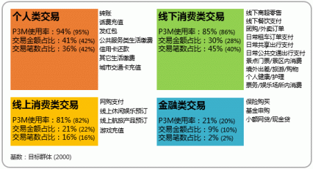 微信支付用戶滲透率達(dá)84.3% 甩出支付寶幾條街？