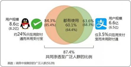 微信支付用戶滲透率達(dá)84.3% 甩出支付寶幾條街？