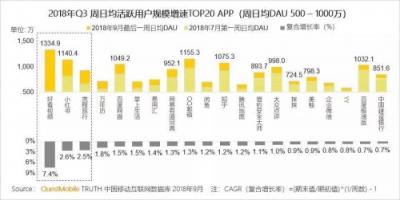 百度Q3財(cái)報(bào)發(fā)布：好看視頻日活突破1200萬(wàn)成增長(zhǎng)最快App