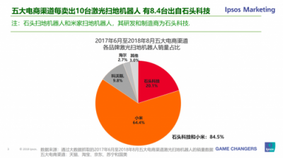 益普索公布調(diào)研數(shù)據(jù) 石頭掃地機器人五大電商渠道市場占比84.5%