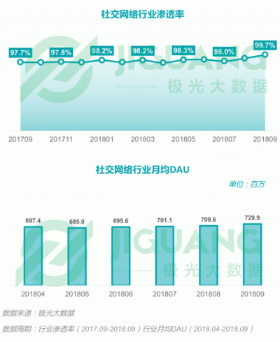 極光大數(shù)據(jù)：2018Q3移動互聯(lián)網(wǎng)行業(yè)數(shù)據(jù)報告