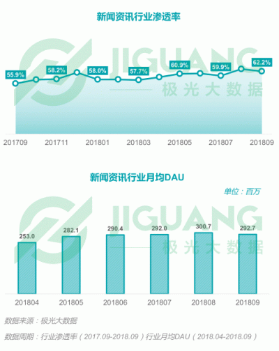 極光大數(shù)據(jù)：2018Q3移動互聯(lián)網(wǎng)行業(yè)數(shù)據(jù)報告