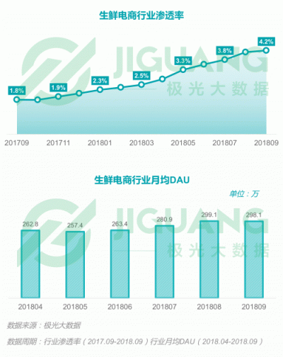 極光大數(shù)據(jù)：2018Q3移動互聯(lián)網(wǎng)行業(yè)數(shù)據(jù)報告