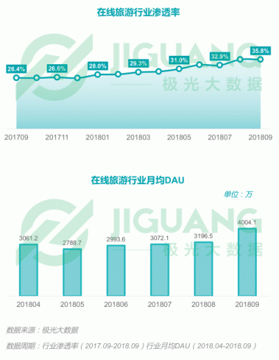 極光大數(shù)據(jù)：2018Q3移動互聯(lián)網(wǎng)行業(yè)數(shù)據(jù)報告