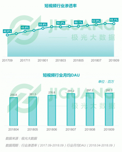 極光大數(shù)據(jù)：2018Q3移動互聯(lián)網(wǎng)行業(yè)數(shù)據(jù)報告