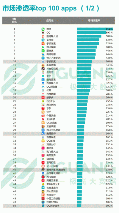 極光大數(shù)據(jù)：2018Q3移動互聯(lián)網(wǎng)行業(yè)數(shù)據(jù)報告