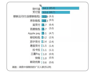 微信支付用戶滲透率達(dá)84.3% 乘車碼“功不可沒”