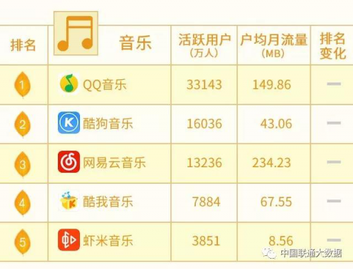 10月聯(lián)通沃指數(shù)發(fā)布，網(wǎng)易云音樂戶均月消耗流量遙遙領(lǐng)先同行