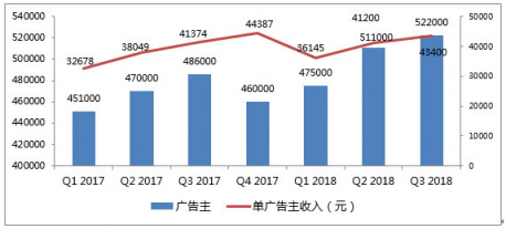 富途證券:百度三季度業(yè)績強勁,信息流業(yè)務成最大亮點?