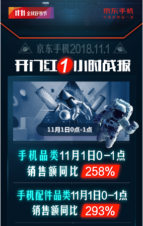 開門紅1小時銷額同比258%！京東手機11.11主場氣勢如虹