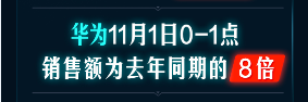 開門紅1小時銷額同比258%！京東手機11.11主場氣勢如虹