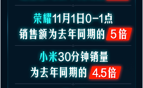 開門紅1小時銷額同比258%！京東手機11.11主場氣勢如虹