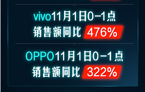 開門紅1小時銷額同比258%！京東手機11.11主場氣勢如虹