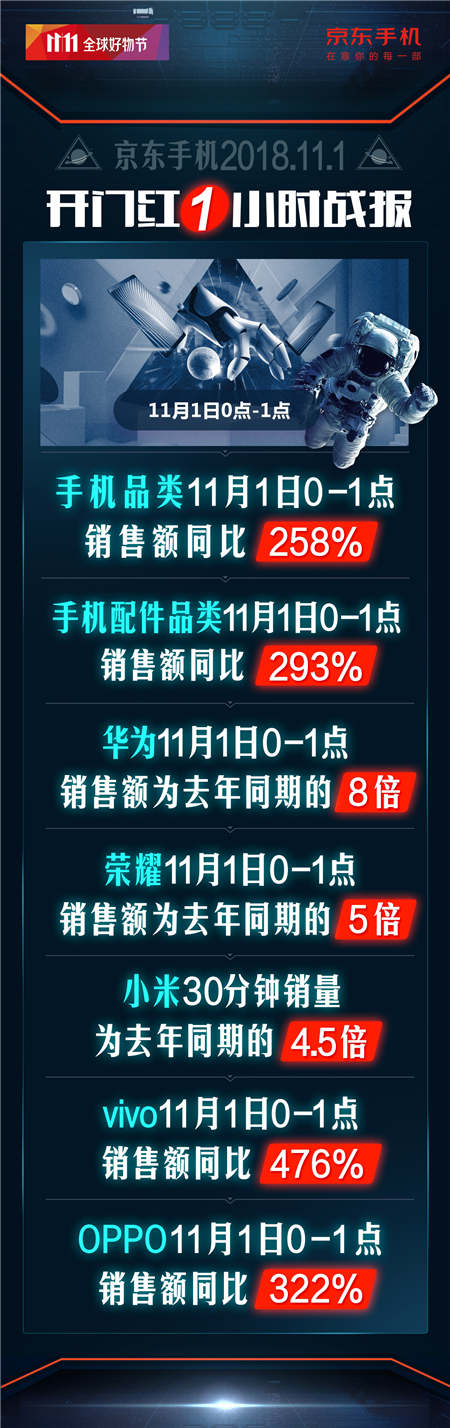 開門紅1小時銷額同比258%！京東手機11.11主場氣勢如虹